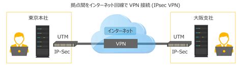 Vpnvirtual Private Network接続とは？意味や目的や仕組みを監視回線を基に解説 Itコラム｜アイティーエム株式会社