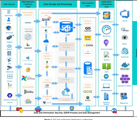 Figure I From Application Of Intelligent Transportation System Data Using Big Data Technologies