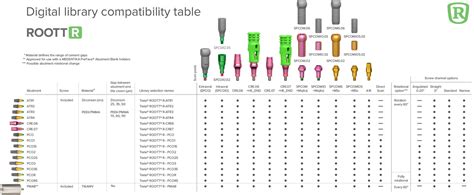 Roott Digital Libraries Trate Dental Implants