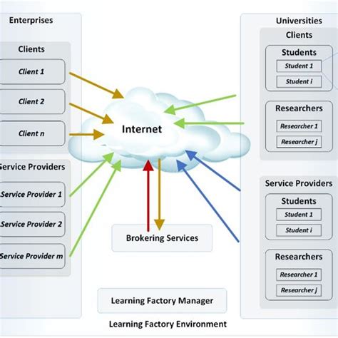 Learning Factory Platform Logical Architecture 6 7 Download Scientific Diagram