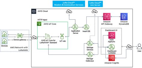 Building An Asset Tracking Solution Using Lorawan With Semtech Lora