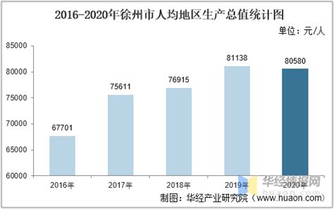 2016 2020年徐州市地区生产总值、产业结构及人均gdp统计数据