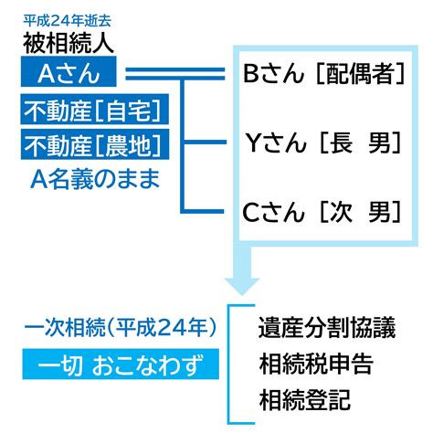 一次相続の遺産分割未了の間に二次相続が発生した場合の相続登記│明石市在住 Y様｜解決事例 上垣司法書士事務所