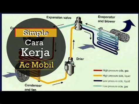 Sangat Mudah Dipahami Dan Simple Begini Cara Kerja Sistem AC Mobil