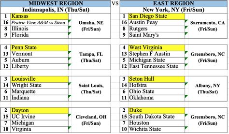 Bracketology 2020: March Madness Predictions (Version 8.0) | Hoops HD