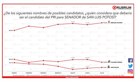 Tendencias en la elección de Senadores en San Luis Potosí 13 de julio