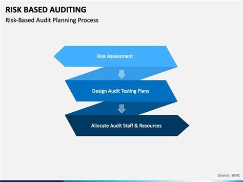 Proceso De Auditor A Basado En Riesgos Principios Pasos Y Beneficios