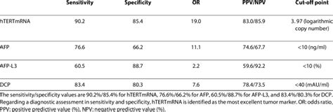 The Sensitivity Specificity Of Each Tumor Marker For HCC Was Depicted