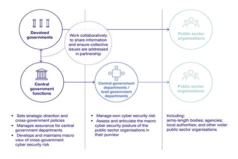 Government Cyber Security Strategy To Html Gov Uk