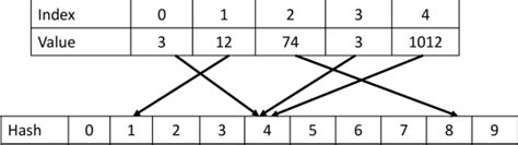 HashGraph – Scalable Hash Tables Using A Sparse Graph Data Structure ...