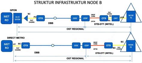 ANALISIS PENGUKURANPERFORMANCE SALURAN TRANSMISI SERAT OPTIK UNTUK NODE