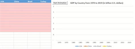 How to Create Animated Charts in Excel - Automate Excel