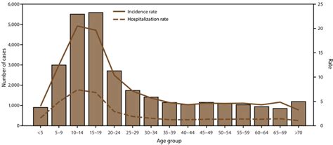 Number Of Dengue Cases Incidence Rate And Hospitalization Rate By Download Scientific