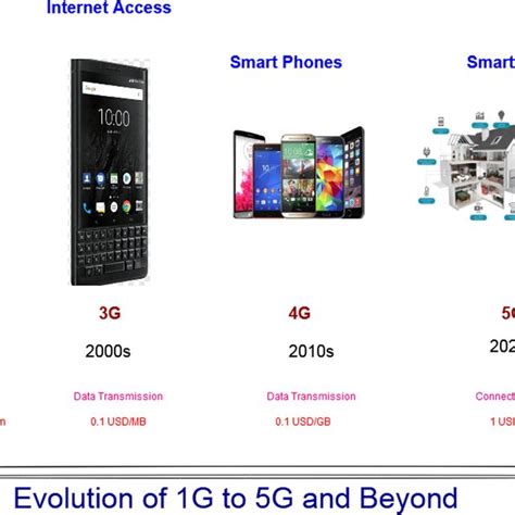 Evolution of Communication Technologies | Download Scientific Diagram