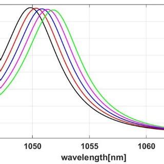 Schematic Of The Absorption Spectrum Versus Wavelength For Different