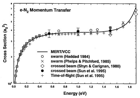 Momentum Transfer Cross Sections For E N2 Scattering As Calculated