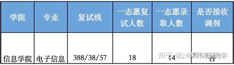 （23）中央财经大学23计算机考研数据速览，复试线平均分388407，数学二平均分125分 知乎