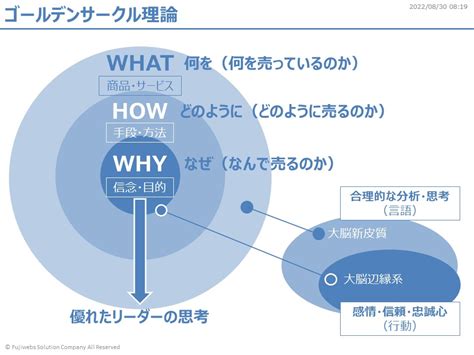 ゴールデンサークル理論～シネック氏のted Talkから 製造業が販売不振で困ったら覗くブログ