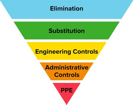 The Hierarchy Of Controls A Framework To Reduce Work Hazards Western