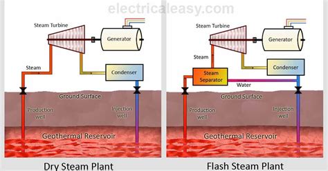 Geothermal Energy And Geothermal Power Plants