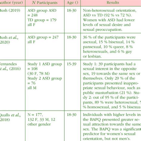 Characteristics Of Articles About Sexual Orientation In People With Asd Download Scientific