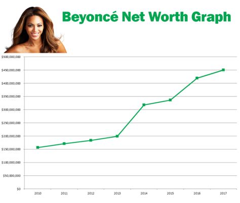 Beyoncé Net Worth – Celebrity Net Worths