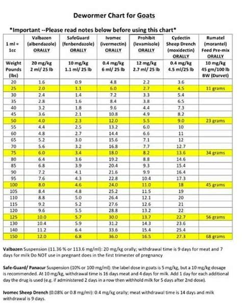 Wormer Chart Goats Pinterest Charts And Goats