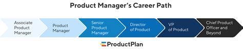 The Product Manager Career Path What Does It Look Like