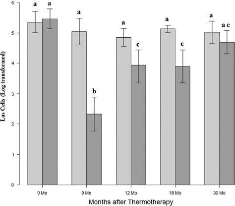 Reduction In Las Titer Post Thermotherapy On Residential Trees Las