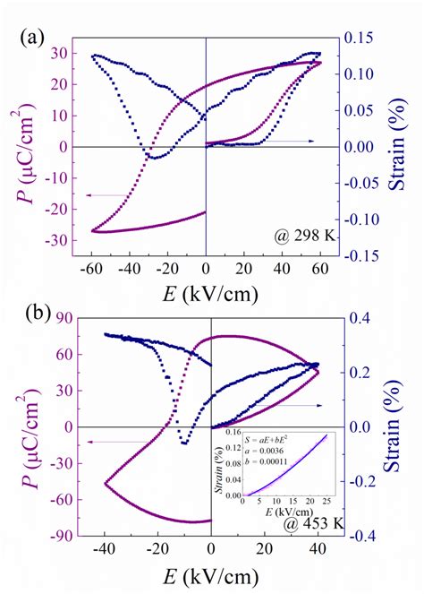 First Cycle Ferroelectric Hysteresis Loops And Electro Strain Loops Of