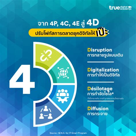 จาก 4p 4c 4e สู่ 4d ปรับโฟกัสการตลาดยุคดิจิทัลให้เป๊ะ True Digital