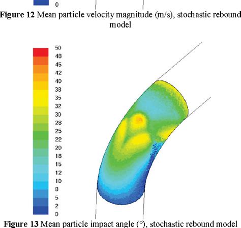 Figure From Computational Fluid Dynamics Cfd Based Erosion