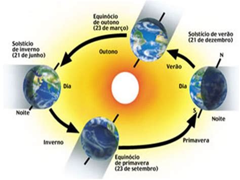 O Mundo Encantado Da Alfabetização Planeta Terra Movimento De Rotação Translação Luz E Sombra