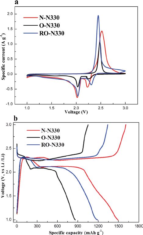 A Cv Curves And B Discharge Charge Pro Fi Le Of The Fi Rst Redox