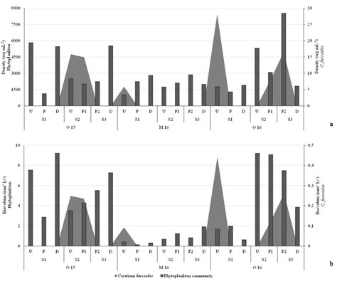 Total Density Org ML 1 A And Biovolume Mm 3 L 1 B Of The