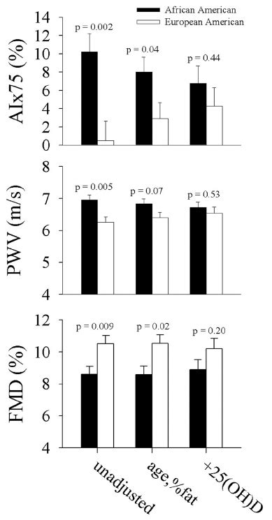 Ethnic Differences In Vascular Function A Unad Justed B Adjusted