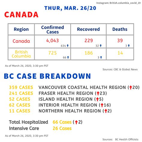 Thursday, March 26, 2020 | British Columbia's Statistics : r