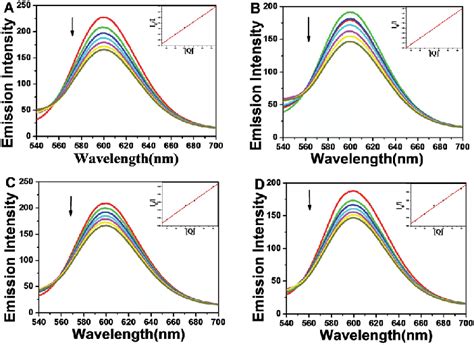 The Fluorescence Quenching Curves Of Etbr Bound To Dna 1 A 2 B 3 Download Scientific