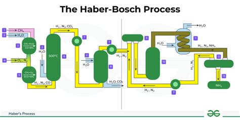 Habers Process Of Ammonia Definition Condition Reaction