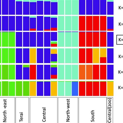 Comparison Of Admixture Plots K Plot For K Putatively