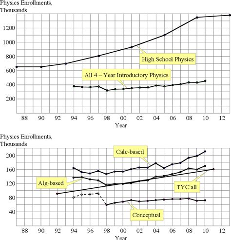 Table 1 From Demographics Of Physics Education Research Semantic Scholar