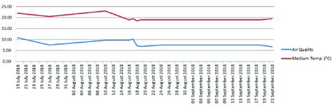 Line graph of air quality and temperature data monitoring. | Download ...