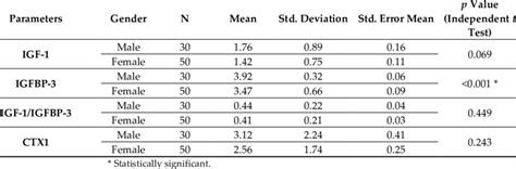 Comparison Of The Biochemical Parameters Among Genders Download