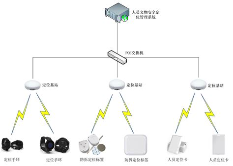 人员定位人员定位系统解决方案定位手环人员定位系统防拆定位手环 成都汉远科技有限公司 官网