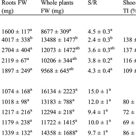 Fresh Weight Shoots Roots And Whole Plant Shoots Roots Ratio Sr