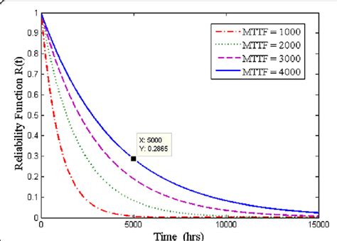 Exponential Reliability Function Plot For Different Values Of Mttf