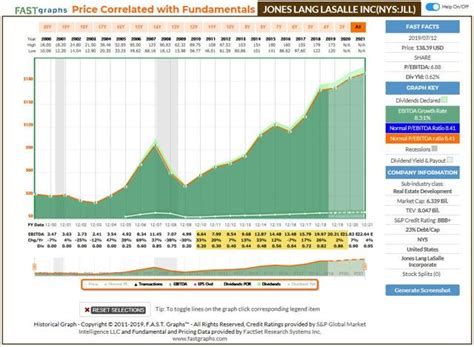 Jones Lang Lasalle A 250 Year Old Real Estate Company That S On Sale Nyse Jll Seeking Alpha