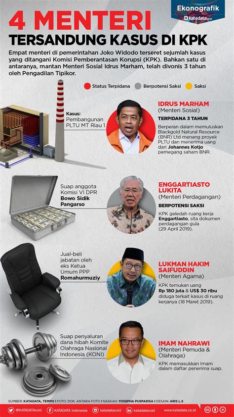 Menteri Jokowi Tersandung Kasus Korupsi Di Kpk Infografik Katadata