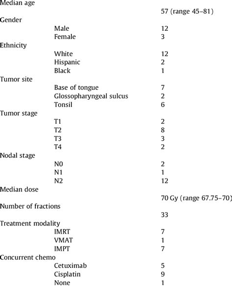 Summary Of Patient Characteristics Download Scientific Diagram