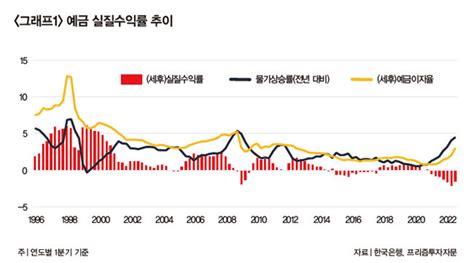 금리인상기 내 돈 넣어둘 곳 예금인가 주식인가｜주간동아